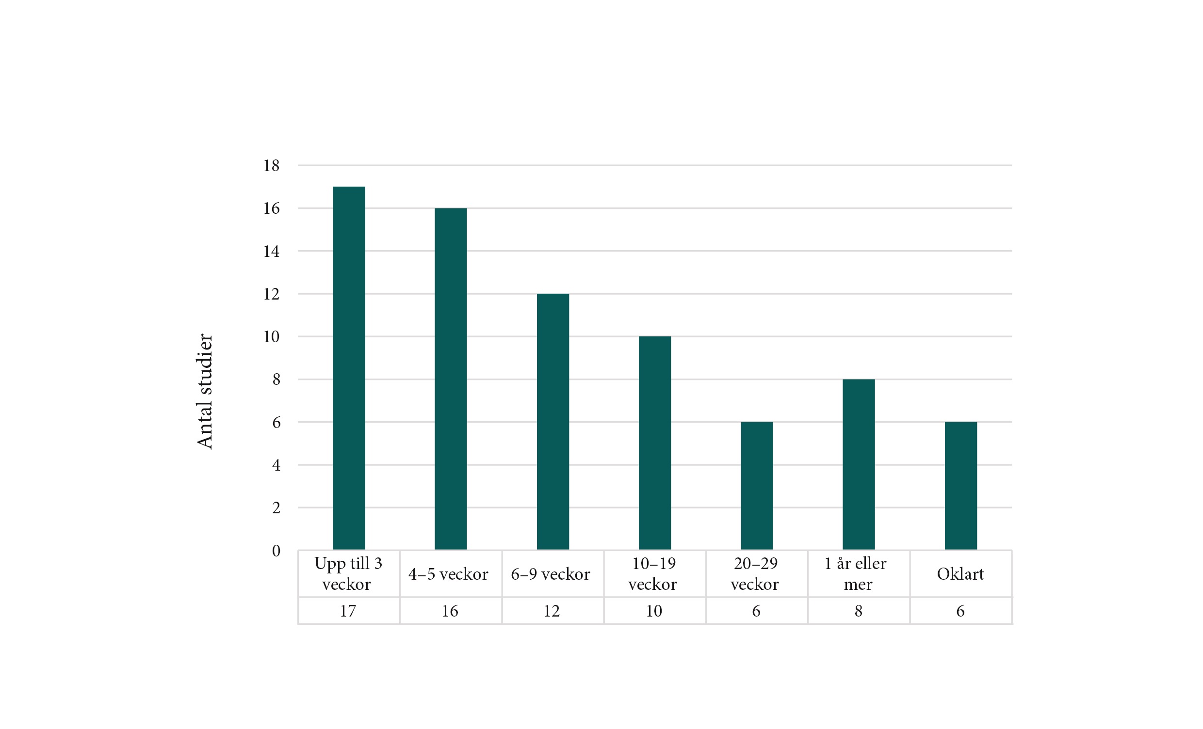 Diagrammet visar hur länge studierna har pågått. Upp till 3 veckor, 17 studier. 4-5 veckor, 16 studier. 6-9 veckor, 12 studier. 10-19 veckor, 10 studier. 20-29 veckor, 6 studier. 1 år eller mer, 8 studier. Oklart, 6 studier.