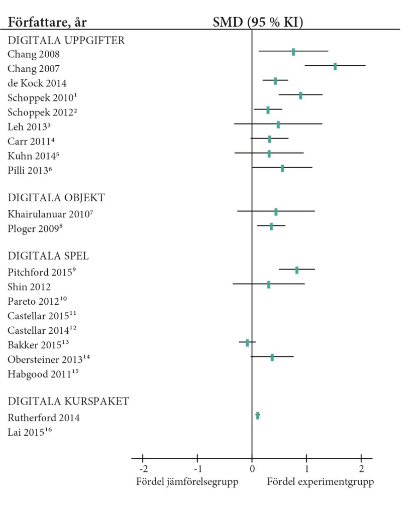 Skogsdiagrammet visar beräknade effektstorlekar för ingående studier årskurs 1-3.