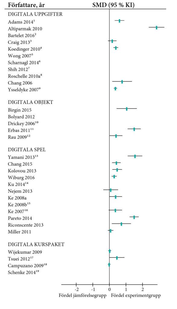 Skogsdiagrammet visar effektstorlekar för de ingående studierna, årskurs 4–6