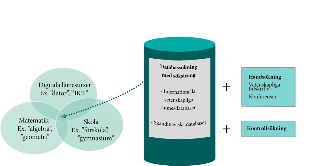 Databassökning med söksträng (internationella vetenskapliga ämnesdatabaser och skandinaviska databaser) + handsökning (vetenskapliga tidskrifter och konferenser) + kontrollsökning. 