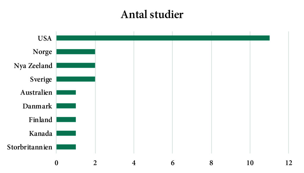 Figur som visar antal studier från olika länder. USA 11, Norge 2, Nya Zeeland 2, Sverige 2, Australien 1, Danmark 1, Finland 1, Kanada 1, Storbritannien 1.