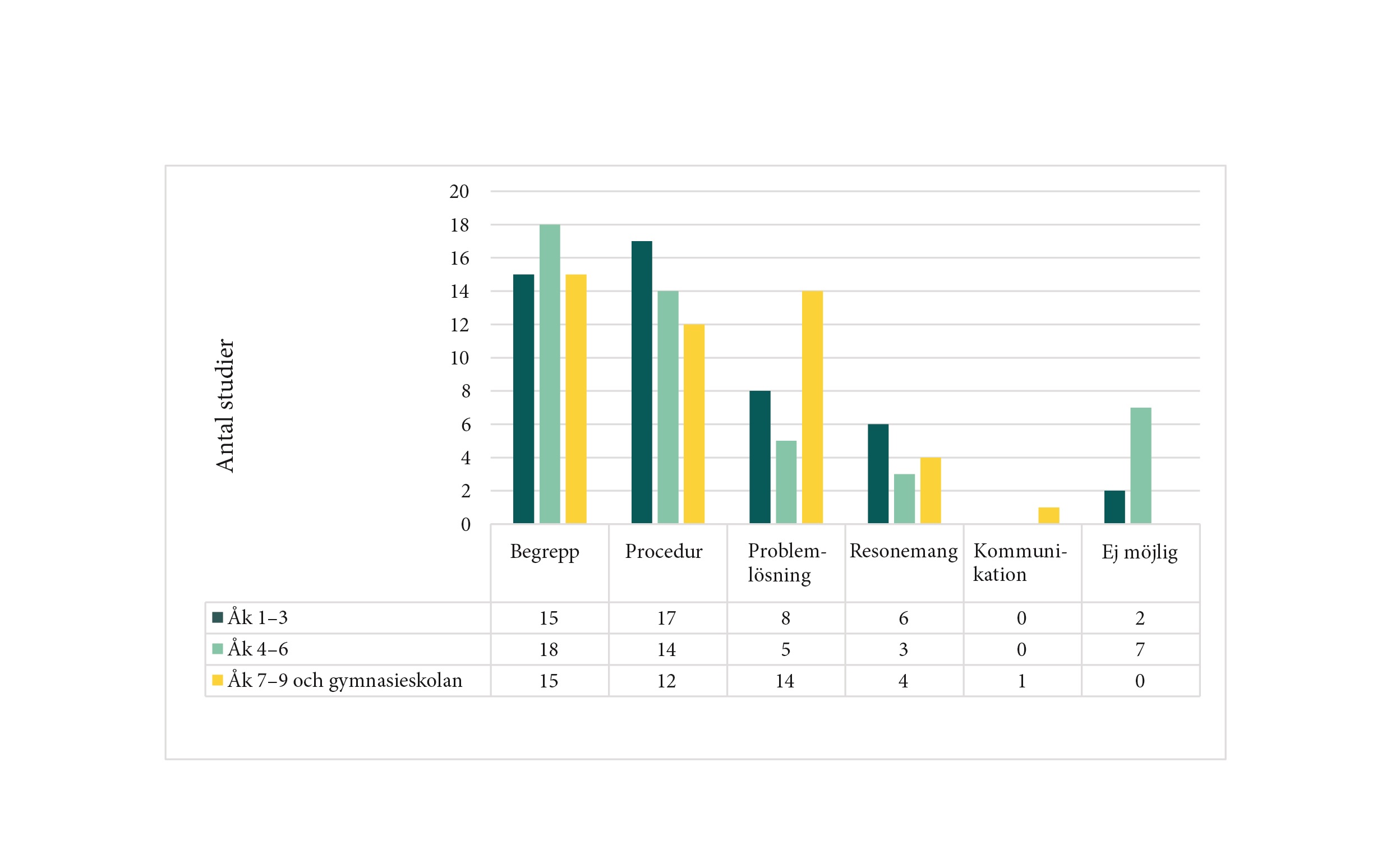 Matematikförmågor: begrepp, procedur, problemlösning, resonemang, kommunikation.