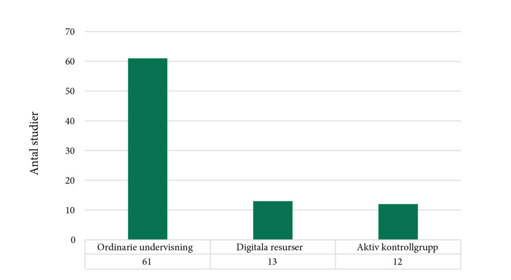 Diagrammet visar vilken sorts jämförelser som har använts i studierna. Antal studier: ordinarie undervisning 61, digitala resurser 13, aktiv kontrollgrupp 12.