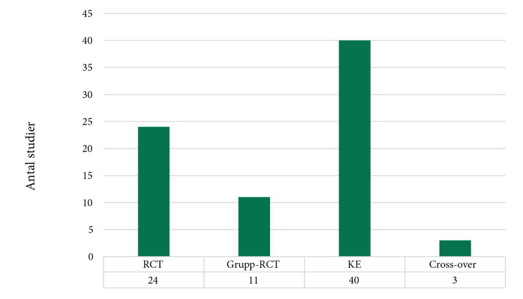 Diagrammet visar vilka typer av upplägg som har använts i studierna. Antal studier: RCT 24, Grupp-RCT 11, KE 40, cross-over 3.