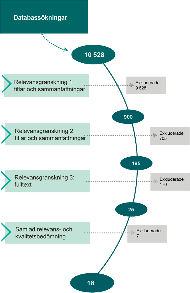 Figur som beskriver urvalsprocessen för ingående studier. Databassökning, handsökning, citeringssökning, kedjesökning. (10528 träffar). Steg 1: Grovsållning: samtliga träffar. Steg 2: Relevansgranskning: titlar och sammanfattningar. Steg 3: Relevansgranskning: fulltext. Steg 4: Kvalitetsbedömning. Kvar: 18 träffar.