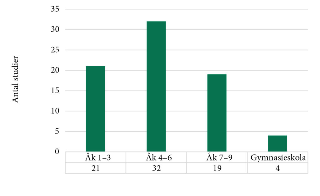 Figur över antal studier per årskurs. 1–3: 21 stycken, 4–6: 32, 7–9: 19, gymnasieskola: 4
