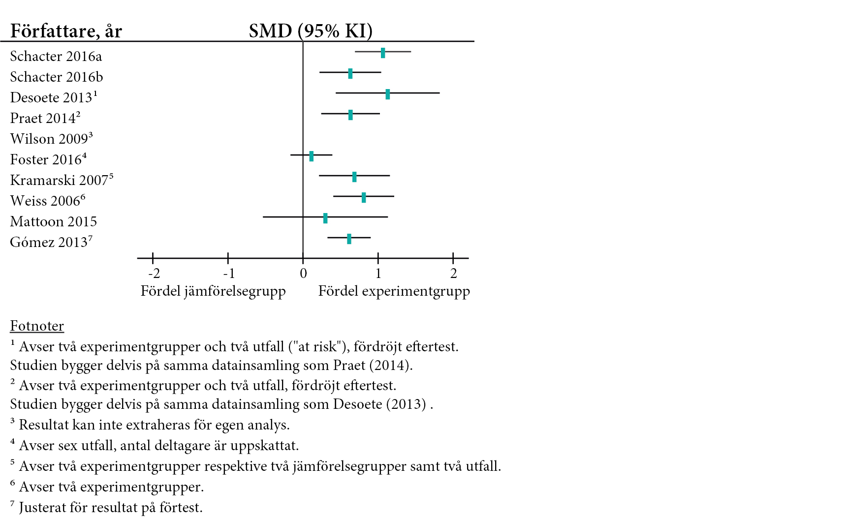 Skogsdiagram över ingående studier, med fotnoter.