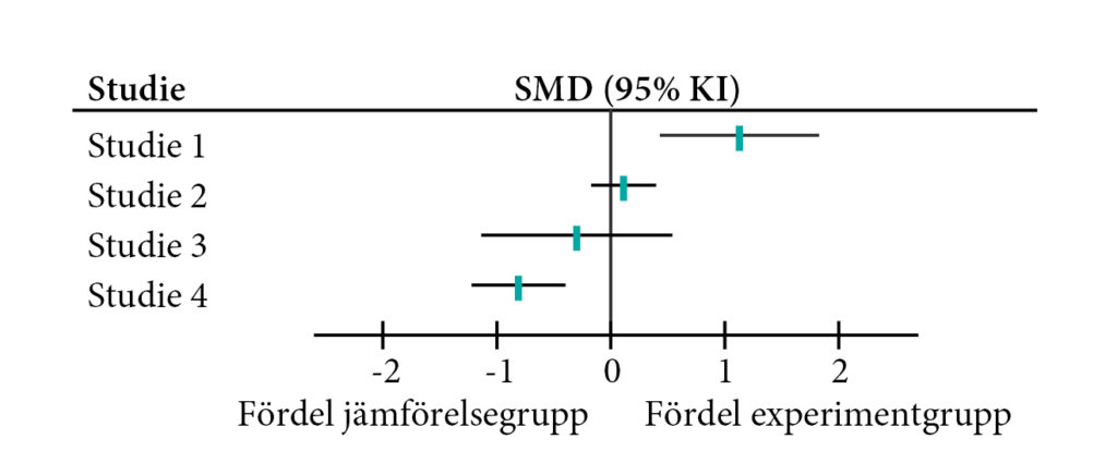 Exempel på skogsdiagram.