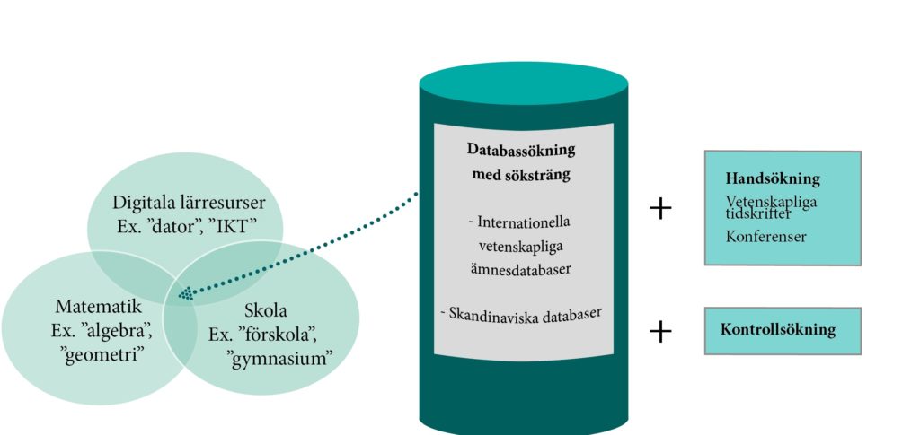 Databassökning med söksträng (internationella vetenskapliga ämnesdatabaser och skandinaviska databaser) + handsökning (vetenskapliga tidskrifter och konferenser) + kontrollsökning. 