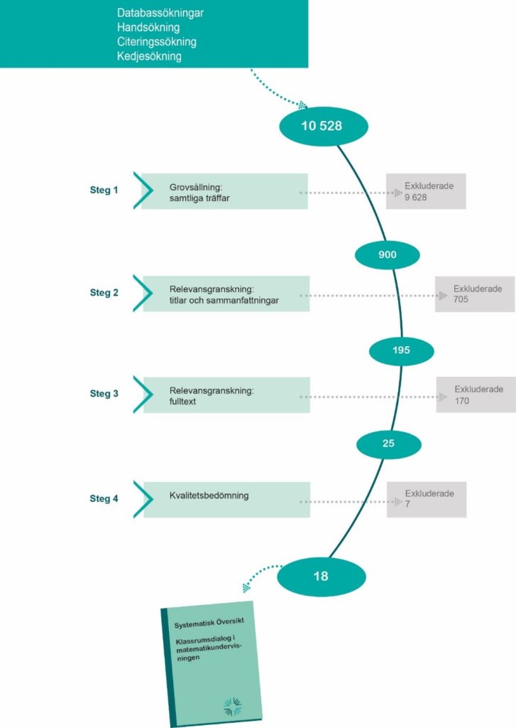 Figur som beskriver urvalsprocessen för ingående studier. Databassökning, handsökning, citeringssökning, kedjesökning. (10528 träffar). Steg 1: Grovsållning: samtliga träffar. Steg 2: Relevansgranskning: titlar och sammanfattningar. Steg 3: Relevansgranskning: fulltext. Steg 4: Kvalitetsbedömning. Kvar: 18 träffar.