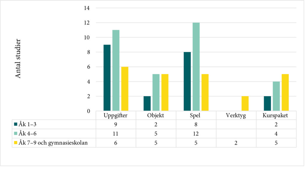 Typer av lärresurser: uppgifter, objekt, spel, verktyg, kurspaket.