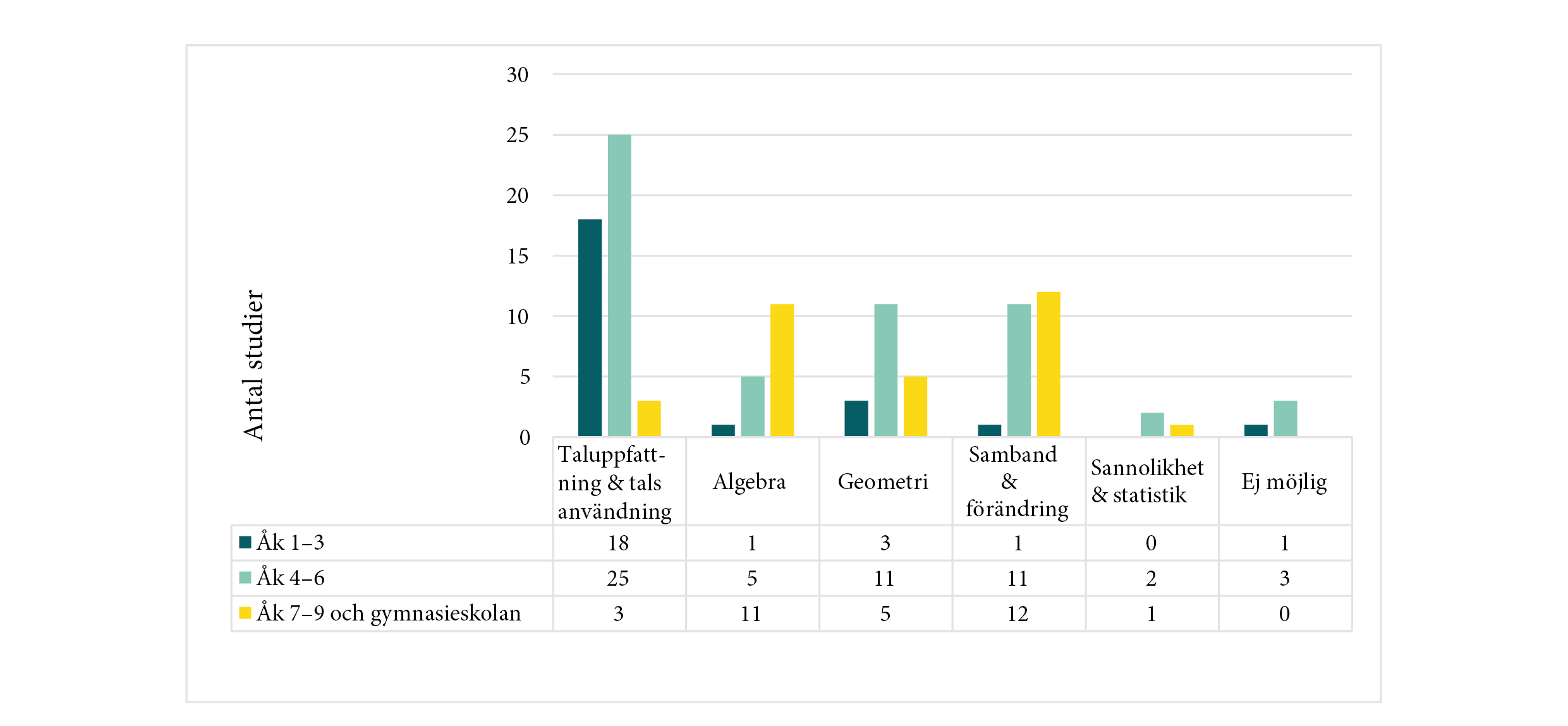 Matematikområden: taluppfattning och talsanvändning, algebra, geometri, samband och förändring, sannolikhet och statistik samt Ej möjlig.