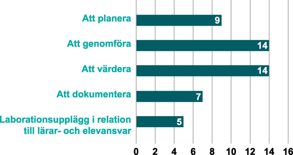 FIgur som visar antal studier inom varje kategori. Att planera: 9, Att genomföra: 14, Att värdera: 14, Att dokumentera: 7. Laborationsupplägg i relation till lärar- och elevansvar: 5