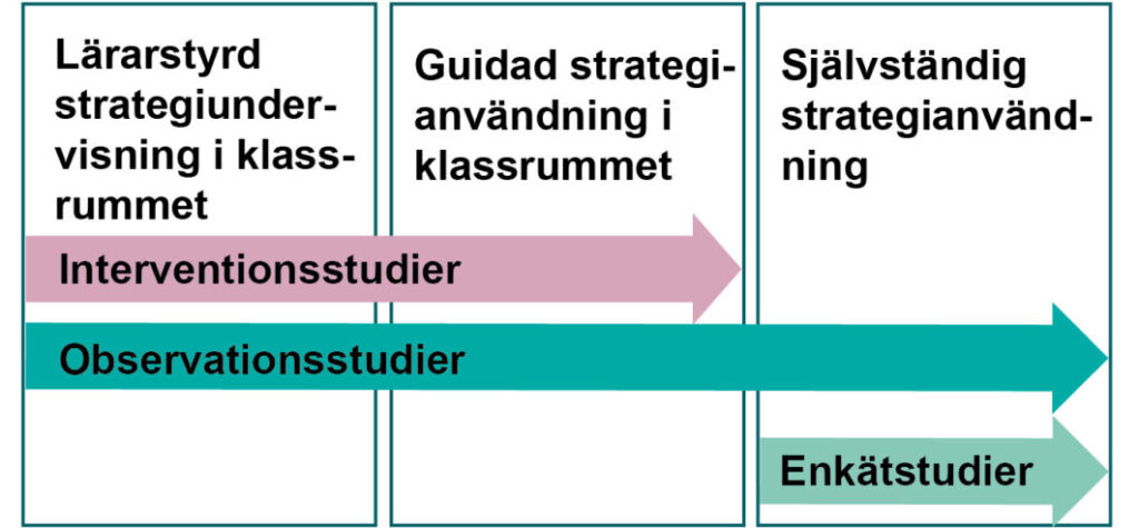 Lärarstyrd strategiundervisning i klassrummet (interventionsstudier och observationsstudier). Guidad strategianvändning i klassrummet (interventionsstudier och observationsstudier). Självständig strategianvändning (observationsstudier och enkätstudier).