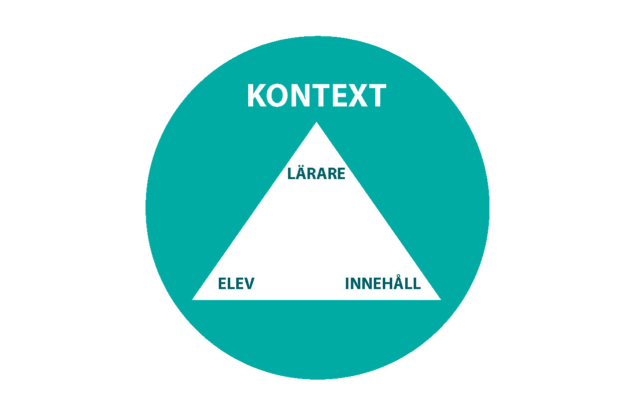 Figur som visar den utvidgade didaktiska triangeln: Kontext. lärare, innehåll, elev.