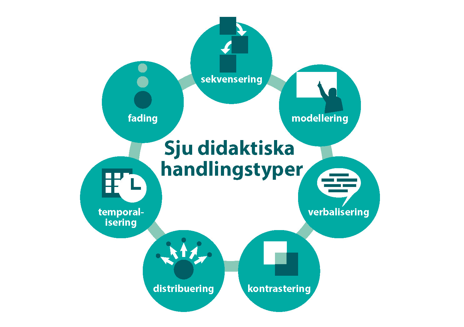 Figur som visar sju didaktiska handlingstyper: sekvensering, modellering, verbalisering, kontrastering, distribuering, temporalisering, fading.
